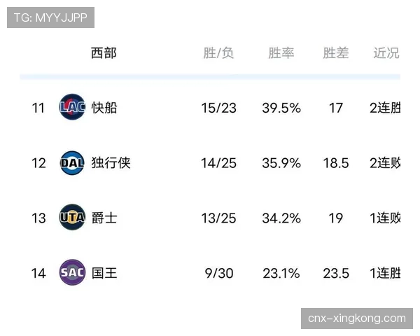 西部榜首雷霆仅领先马刺三个胜场 争冠集团格局尚未固化 西部榜首雷霆仅领先马刺三个胜场 争冠集团格局尚未固化